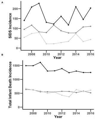 Risk Factors for Sudden Infant Death in North Carolina